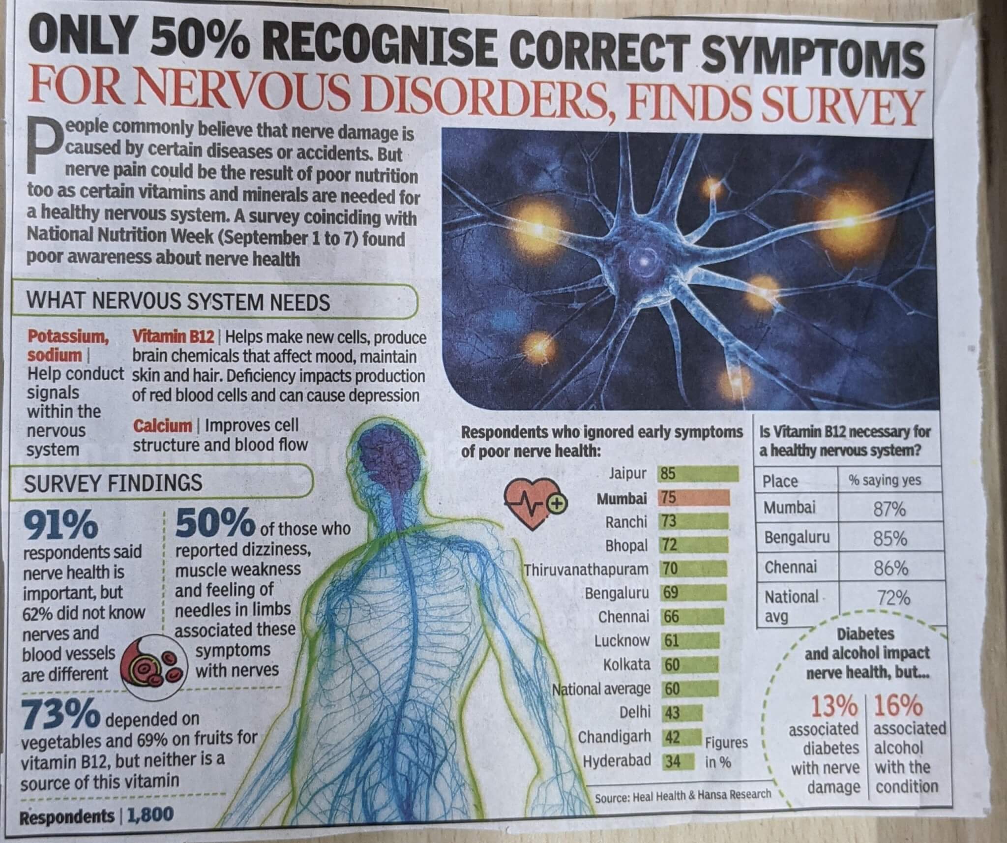 Only 50% recognise correct symptoms for nervous Disorders